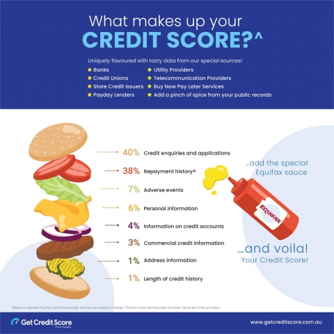 Credit Scores Infographic